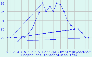 Courbe de tempratures pour Bandirma