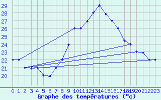 Courbe de tempratures pour Kairouan