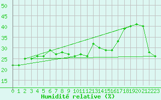 Courbe de l'humidit relative pour Cap Mele (It)