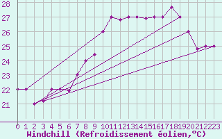 Courbe du refroidissement olien pour Al Hoceima