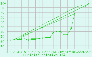 Courbe de l'humidit relative pour Ischgl / Idalpe