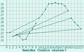 Courbe de l'humidex pour Timimoun