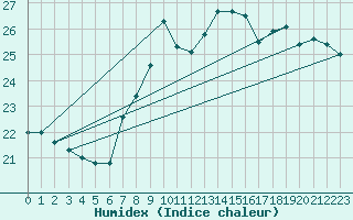 Courbe de l'humidex pour San Vicente de la Barquera