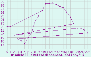 Courbe du refroidissement olien pour Grosseto