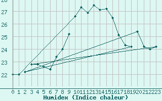 Courbe de l'humidex pour Monte S. Angelo