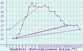 Courbe du refroidissement olien pour Aktion Airport