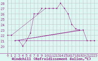 Courbe du refroidissement olien pour Lecce