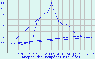 Courbe de tempratures pour Cap Mele (It)