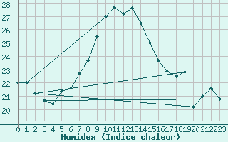 Courbe de l'humidex pour Arcen Aws