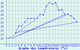 Courbe de tempratures pour Chios Airport