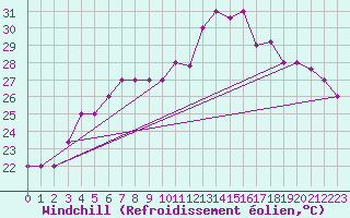 Courbe du refroidissement olien pour Chios Airport