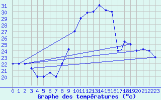 Courbe de tempratures pour Errachidia