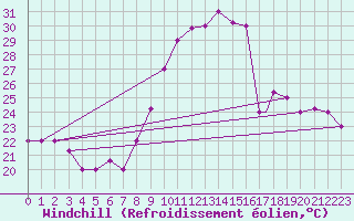 Courbe du refroidissement olien pour Errachidia