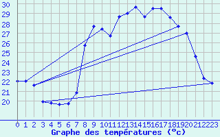 Courbe de tempratures pour Solenzara - Base arienne (2B)