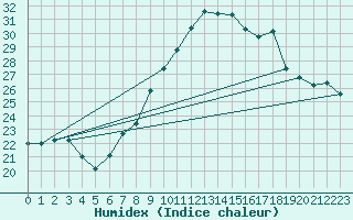 Courbe de l'humidex pour Gsgen