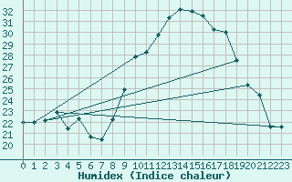 Courbe de l'humidex pour Zinnwald-Georgenfeld