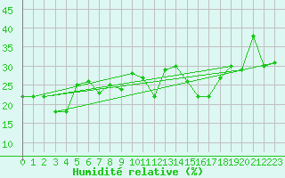 Courbe de l'humidit relative pour Sonnblick - Autom.