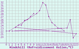 Courbe du refroidissement olien pour Arar
