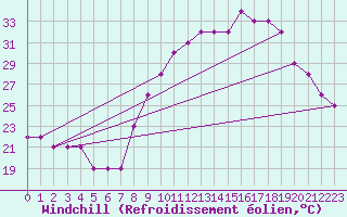 Courbe du refroidissement olien pour Saint-Maximin-la-Sainte-Baume (83)