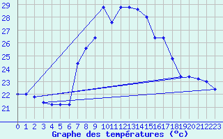 Courbe de tempratures pour Cap Mele (It)