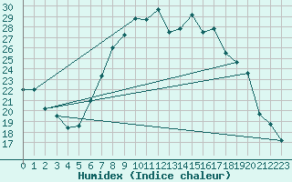 Courbe de l'humidex pour Sion (Sw)