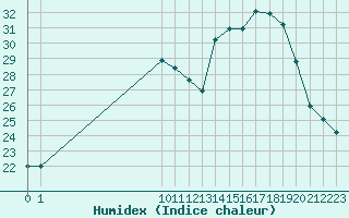 Courbe de l'humidex pour San Chierlo (It)