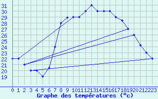 Courbe de tempratures pour Jijel Achouat