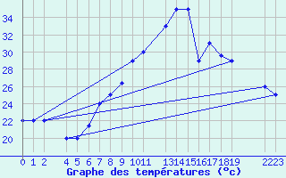 Courbe de tempratures pour Gafsa