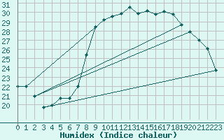 Courbe de l'humidex pour Hyres (83)