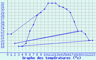 Courbe de tempratures pour Grazzanise