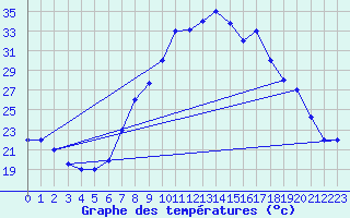 Courbe de tempratures pour Mascara-Ghriss