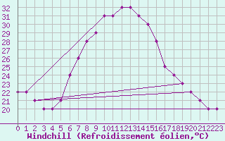 Courbe du refroidissement olien pour Turaif