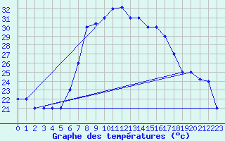 Courbe de tempratures pour Grazzanise