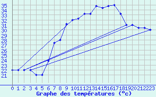 Courbe de tempratures pour Trapani / Birgi
