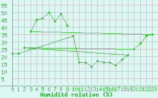 Courbe de l'humidit relative pour La Baeza (Esp)