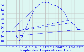 Courbe de tempratures pour Grazzanise