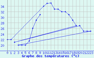 Courbe de tempratures pour Grazzanise