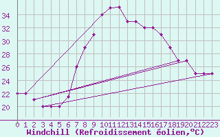 Courbe du refroidissement olien pour Grazzanise