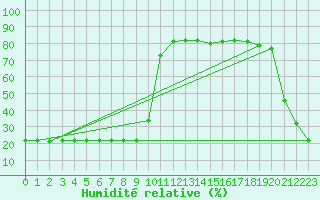 Courbe de l'humidit relative pour Bellefontaine (88)