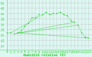 Courbe de l'humidit relative pour Mayo Airport