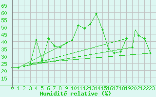 Courbe de l'humidit relative pour Edson