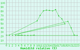 Courbe de l'humidit relative pour Bellefontaine (88)