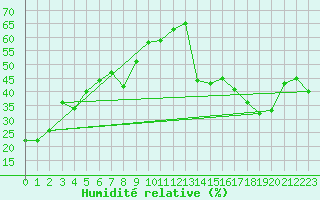 Courbe de l'humidit relative pour Waterton Park Gate