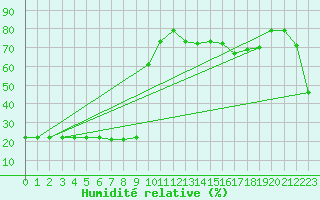 Courbe de l'humidit relative pour Bellefontaine (88)