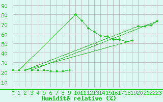 Courbe de l'humidit relative pour Bellefontaine (88)
