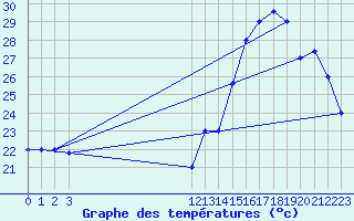 Courbe de tempratures pour Talara