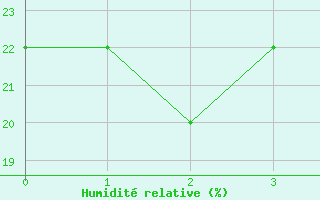 Courbe de l'humidit relative pour Fort Smith Climate