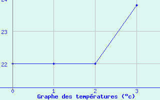 Courbe de tempratures pour Gach Saran Du Gunbadan