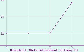 Courbe du refroidissement olien pour Gach Saran Du Gunbadan