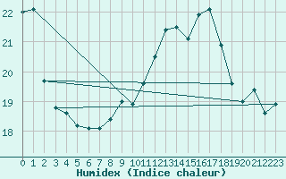 Courbe de l'humidex pour Ploumanac'h (22)